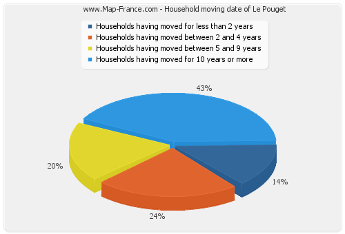 Household moving date of Le Pouget